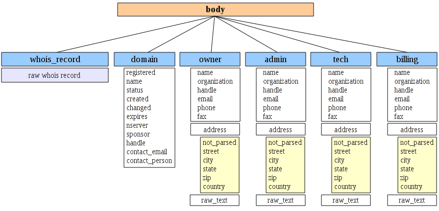 structure of parsed whois data